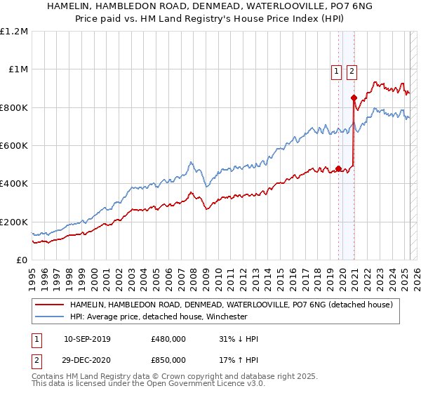 HAMELIN, HAMBLEDON ROAD, DENMEAD, WATERLOOVILLE, PO7 6NG: Price paid vs HM Land Registry's House Price Index