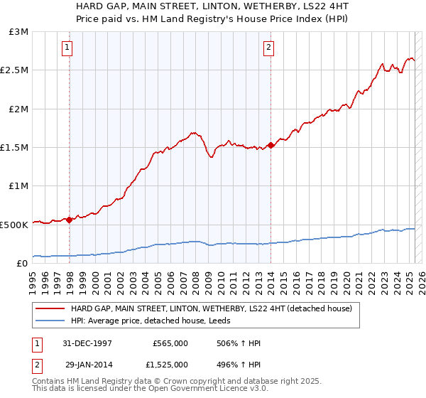 HARD GAP, MAIN STREET, LINTON, WETHERBY, LS22 4HT: Price paid vs HM Land Registry's House Price Index