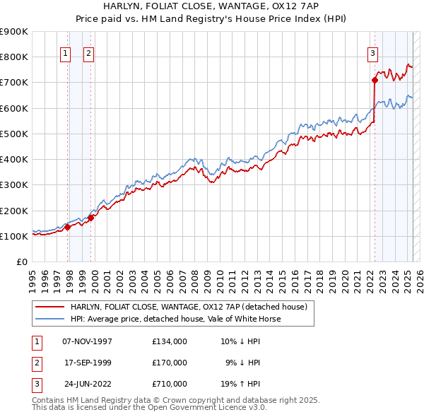 HARLYN, FOLIAT CLOSE, WANTAGE, OX12 7AP: Price paid vs HM Land Registry's House Price Index