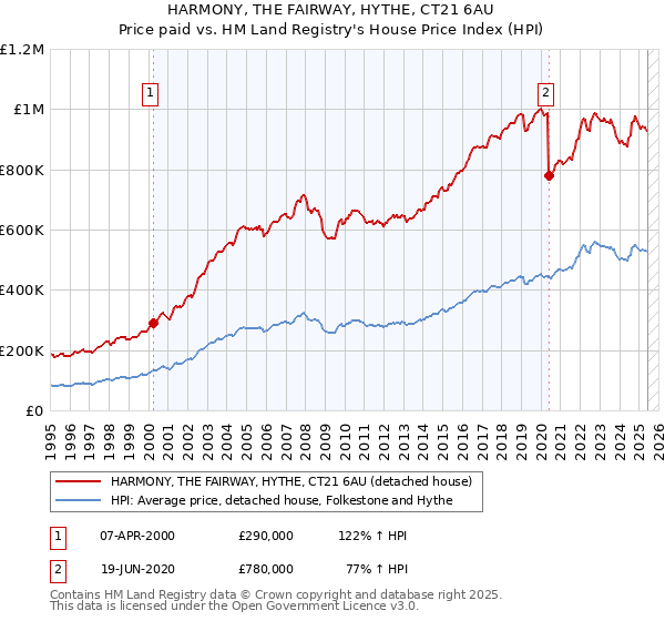 HARMONY, THE FAIRWAY, HYTHE, CT21 6AU: Price paid vs HM Land Registry's House Price Index