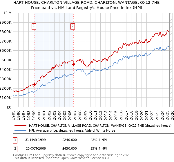 HART HOUSE, CHARLTON VILLAGE ROAD, CHARLTON, WANTAGE, OX12 7HE: Price paid vs HM Land Registry's House Price Index