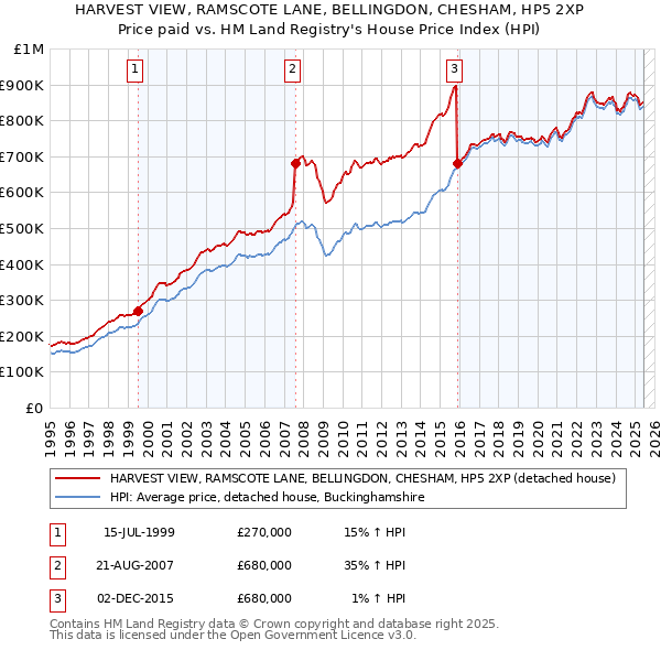 HARVEST VIEW, RAMSCOTE LANE, BELLINGDON, CHESHAM, HP5 2XP: Price paid vs HM Land Registry's House Price Index