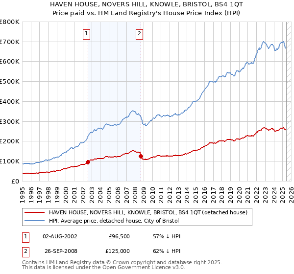 HAVEN HOUSE, NOVERS HILL, KNOWLE, BRISTOL, BS4 1QT: Price paid vs HM Land Registry's House Price Index