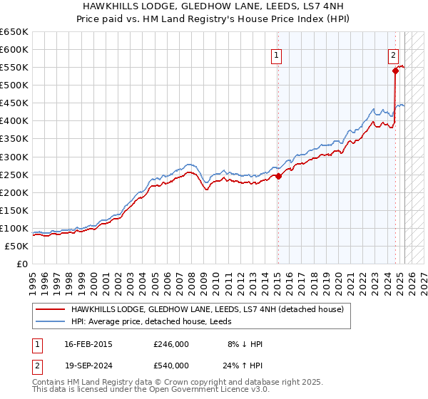 HAWKHILLS LODGE, GLEDHOW LANE, LEEDS, LS7 4NH: Price paid vs HM Land Registry's House Price Index