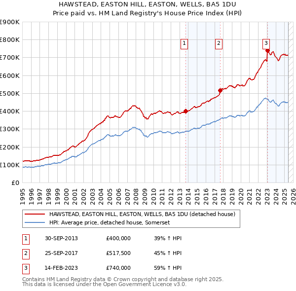 HAWSTEAD, EASTON HILL, EASTON, WELLS, BA5 1DU: Price paid vs HM Land Registry's House Price Index