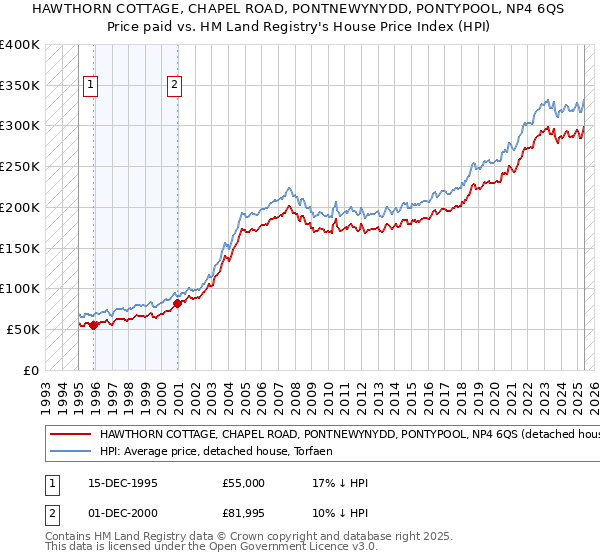 HAWTHORN COTTAGE, CHAPEL ROAD, PONTNEWYNYDD, PONTYPOOL, NP4 6QS: Price paid vs HM Land Registry's House Price Index