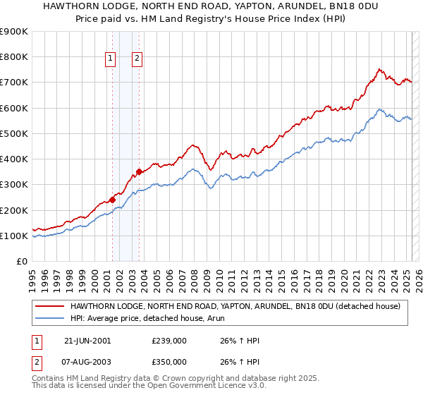 HAWTHORN LODGE, NORTH END ROAD, YAPTON, ARUNDEL, BN18 0DU: Price paid vs HM Land Registry's House Price Index