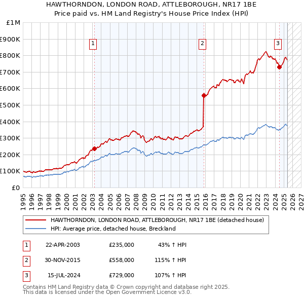 HAWTHORNDON, LONDON ROAD, ATTLEBOROUGH, NR17 1BE: Price paid vs HM Land Registry's House Price Index