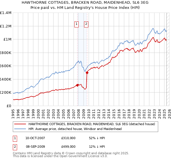 HAWTHORNE COTTAGES, BRACKEN ROAD, MAIDENHEAD, SL6 3EG: Price paid vs HM Land Registry's House Price Index