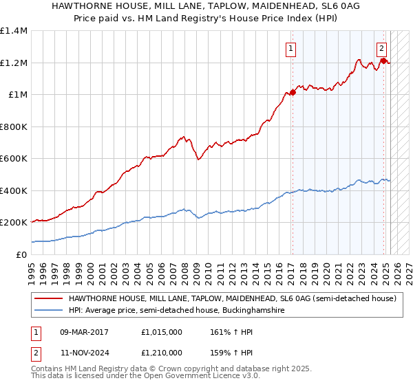HAWTHORNE HOUSE, MILL LANE, TAPLOW, MAIDENHEAD, SL6 0AG: Price paid vs HM Land Registry's House Price Index