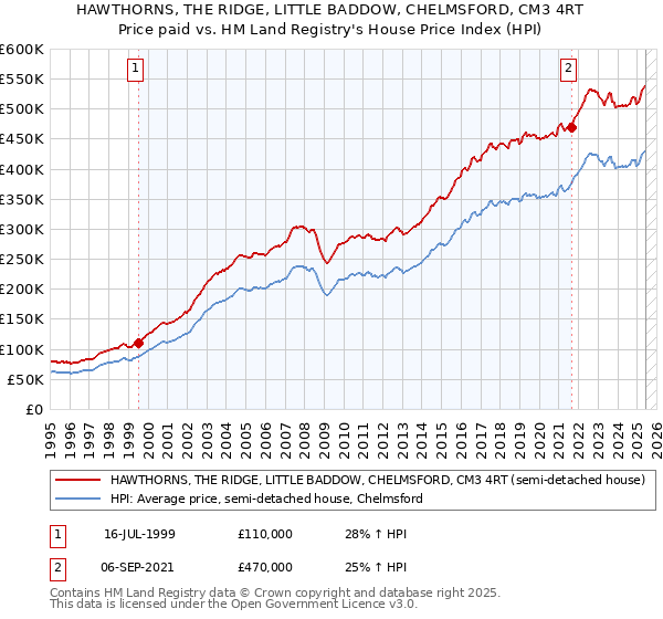 HAWTHORNS, THE RIDGE, LITTLE BADDOW, CHELMSFORD, CM3 4RT: Price paid vs HM Land Registry's House Price Index