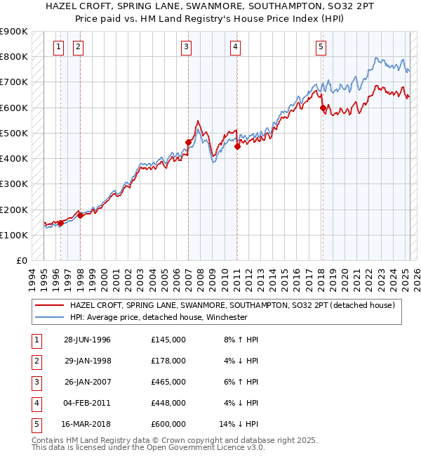 HAZEL CROFT, SPRING LANE, SWANMORE, SOUTHAMPTON, SO32 2PT: Price paid vs HM Land Registry's House Price Index