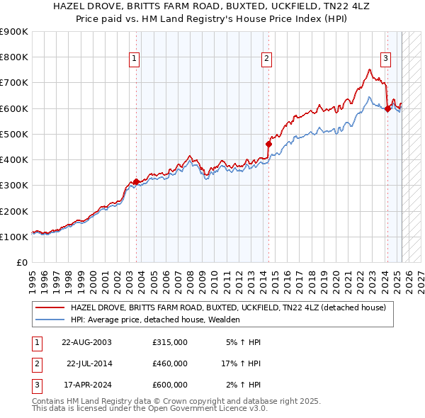 HAZEL DROVE, BRITTS FARM ROAD, BUXTED, UCKFIELD, TN22 4LZ: Price paid vs HM Land Registry's House Price Index