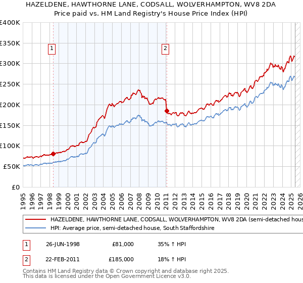 HAZELDENE, HAWTHORNE LANE, CODSALL, WOLVERHAMPTON, WV8 2DA: Price paid vs HM Land Registry's House Price Index
