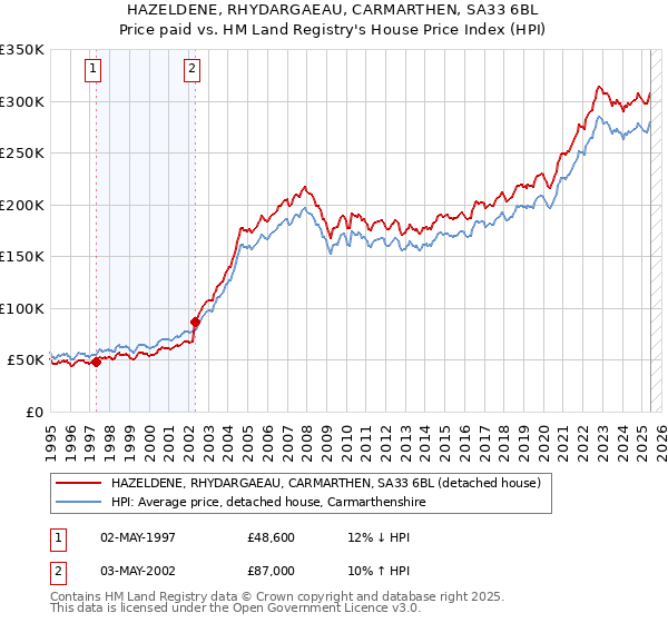 HAZELDENE, RHYDARGAEAU, CARMARTHEN, SA33 6BL: Price paid vs HM Land Registry's House Price Index
