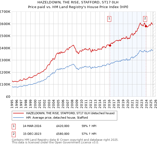 HAZELDOWN, THE RISE, STAFFORD, ST17 0LH: Price paid vs HM Land Registry's House Price Index