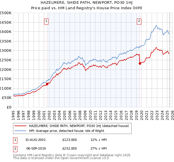 HAZELMERE, SHIDE PATH, NEWPORT, PO30 1HJ: Price paid vs HM Land Registry's House Price Index