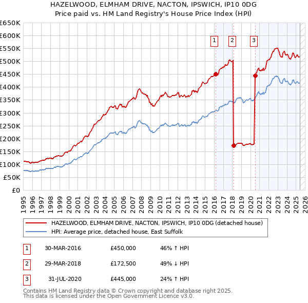 HAZELWOOD, ELMHAM DRIVE, NACTON, IPSWICH, IP10 0DG: Price paid vs HM Land Registry's House Price Index