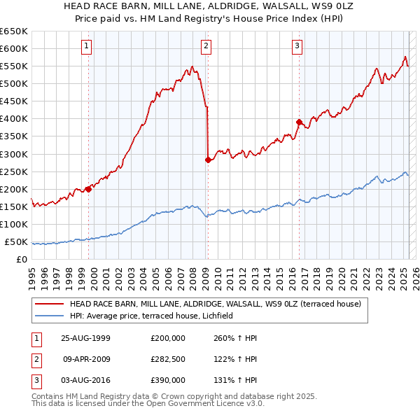 HEAD RACE BARN, MILL LANE, ALDRIDGE, WALSALL, WS9 0LZ: Price paid vs HM Land Registry's House Price Index