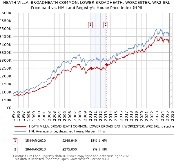 HEATH VILLA, BROADHEATH COMMON, LOWER BROADHEATH, WORCESTER, WR2 6RL: Price paid vs HM Land Registry's House Price Index