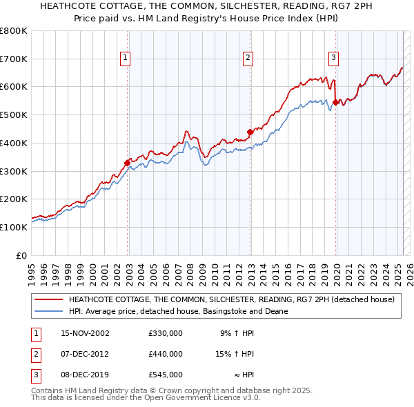 HEATHCOTE COTTAGE, THE COMMON, SILCHESTER, READING, RG7 2PH: Price paid vs HM Land Registry's House Price Index