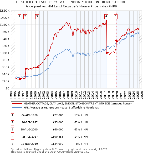 HEATHER COTTAGE, CLAY LAKE, ENDON, STOKE-ON-TRENT, ST9 9DE: Price paid vs HM Land Registry's House Price Index