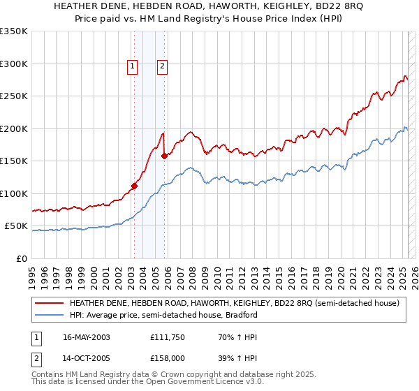HEATHER DENE, HEBDEN ROAD, HAWORTH, KEIGHLEY, BD22 8RQ: Price paid vs HM Land Registry's House Price Index