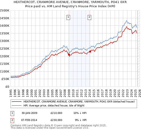 HEATHERCOT, CRANMORE AVENUE, CRANMORE, YARMOUTH, PO41 0XR: Price paid vs HM Land Registry's House Price Index