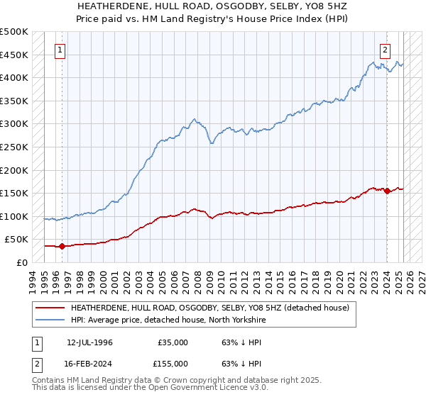 HEATHERDENE, HULL ROAD, OSGODBY, SELBY, YO8 5HZ: Price paid vs HM Land Registry's House Price Index