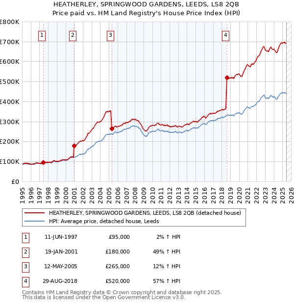 HEATHERLEY, SPRINGWOOD GARDENS, LEEDS, LS8 2QB: Price paid vs HM Land Registry's House Price Index