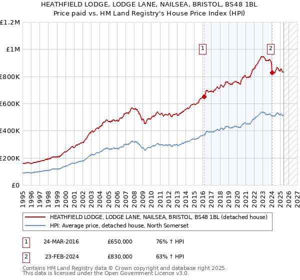 HEATHFIELD LODGE, LODGE LANE, NAILSEA, BRISTOL, BS48 1BL: Price paid vs HM Land Registry's House Price Index