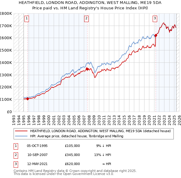 HEATHFIELD, LONDON ROAD, ADDINGTON, WEST MALLING, ME19 5DA: Price paid vs HM Land Registry's House Price Index