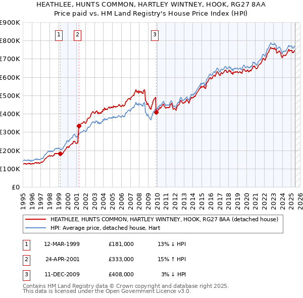 HEATHLEE, HUNTS COMMON, HARTLEY WINTNEY, HOOK, RG27 8AA: Price paid vs HM Land Registry's House Price Index