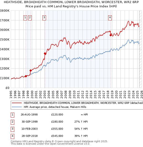 HEATHSIDE, BROADHEATH COMMON, LOWER BROADHEATH, WORCESTER, WR2 6RP: Price paid vs HM Land Registry's House Price Index