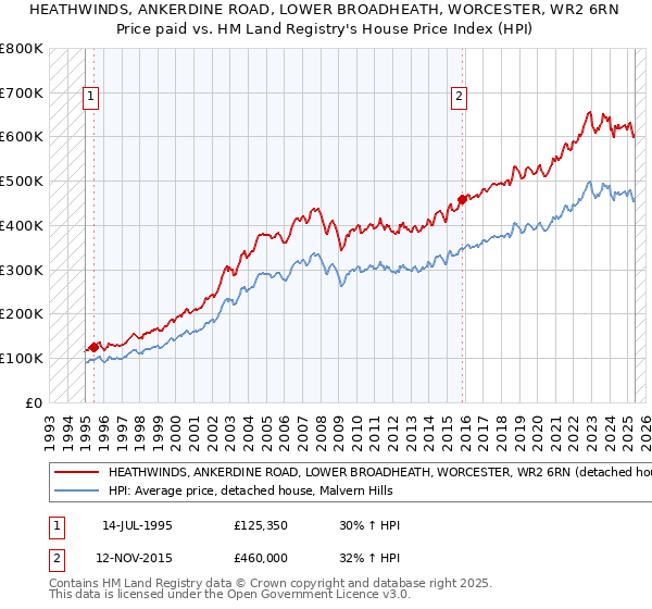HEATHWINDS, ANKERDINE ROAD, LOWER BROADHEATH, WORCESTER, WR2 6RN: Price paid vs HM Land Registry's House Price Index