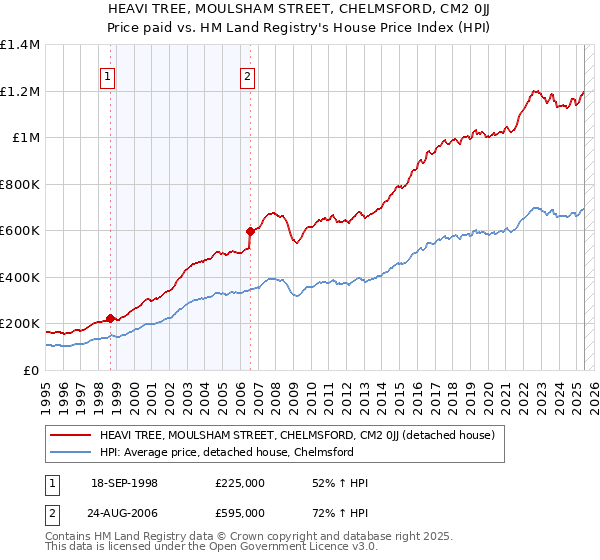 HEAVI TREE, MOULSHAM STREET, CHELMSFORD, CM2 0JJ: Price paid vs HM Land Registry's House Price Index