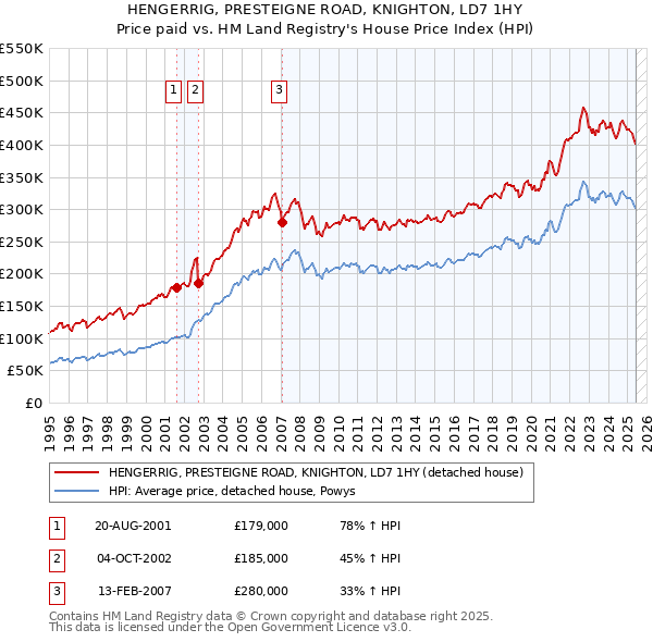 HENGERRIG, PRESTEIGNE ROAD, KNIGHTON, LD7 1HY: Price paid vs HM Land Registry's House Price Index