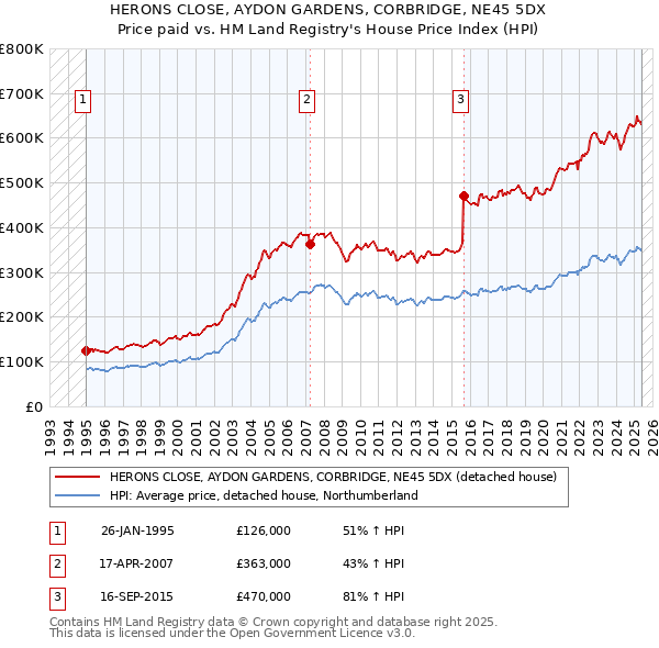 HERONS CLOSE, AYDON GARDENS, CORBRIDGE, NE45 5DX: Price paid vs HM Land Registry's House Price Index