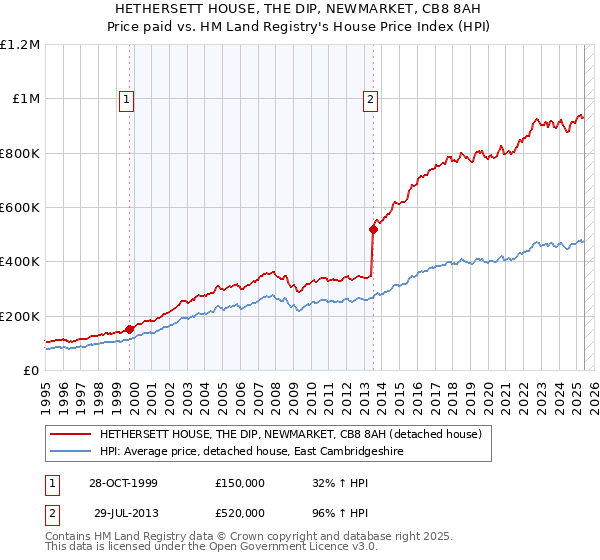 HETHERSETT HOUSE, THE DIP, NEWMARKET, CB8 8AH: Price paid vs HM Land Registry's House Price Index
