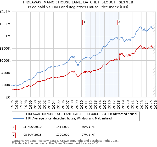 HIDEAWAY, MANOR HOUSE LANE, DATCHET, SLOUGH, SL3 9EB: Price paid vs HM Land Registry's House Price Index