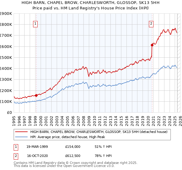 HIGH BARN, CHAPEL BROW, CHARLESWORTH, GLOSSOP, SK13 5HH: Price paid vs HM Land Registry's House Price Index