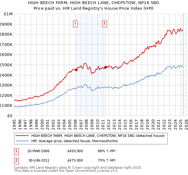 HIGH BEECH FARM, HIGH BEECH LANE, CHEPSTOW, NP16 5BG: Price paid vs HM Land Registry's House Price Index
