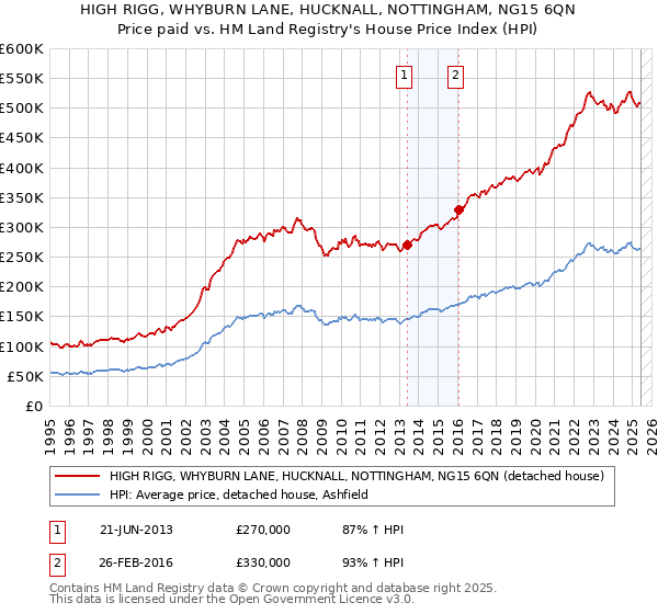 HIGH RIGG, WHYBURN LANE, HUCKNALL, NOTTINGHAM, NG15 6QN: Price paid vs HM Land Registry's House Price Index