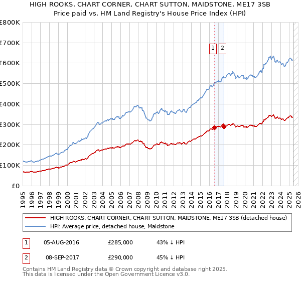HIGH ROOKS, CHART CORNER, CHART SUTTON, MAIDSTONE, ME17 3SB: Price paid vs HM Land Registry's House Price Index