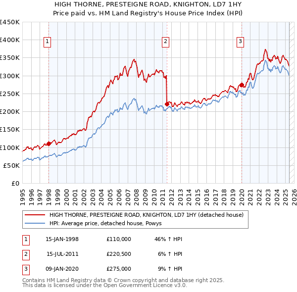 HIGH THORNE, PRESTEIGNE ROAD, KNIGHTON, LD7 1HY: Price paid vs HM Land Registry's House Price Index