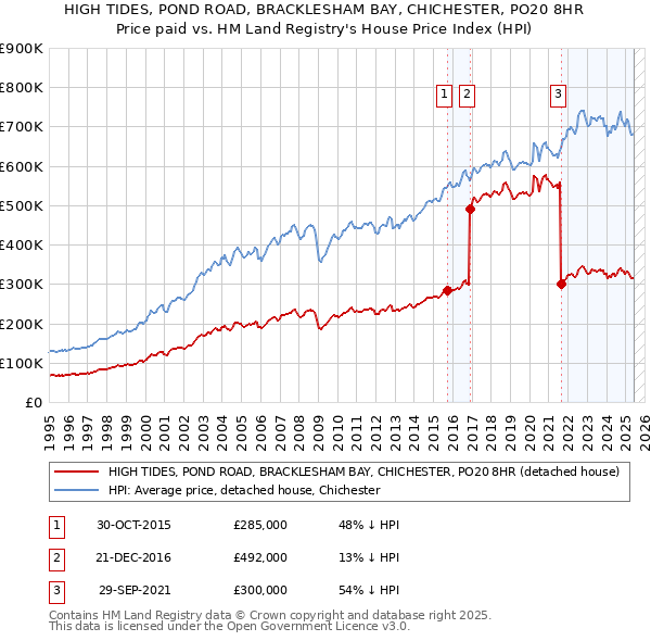 HIGH TIDES, POND ROAD, BRACKLESHAM BAY, CHICHESTER, PO20 8HR: Price paid vs HM Land Registry's House Price Index