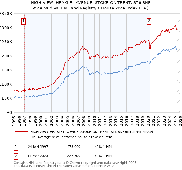 HIGH VIEW, HEAKLEY AVENUE, STOKE-ON-TRENT, ST6 8NF: Price paid vs HM Land Registry's House Price Index