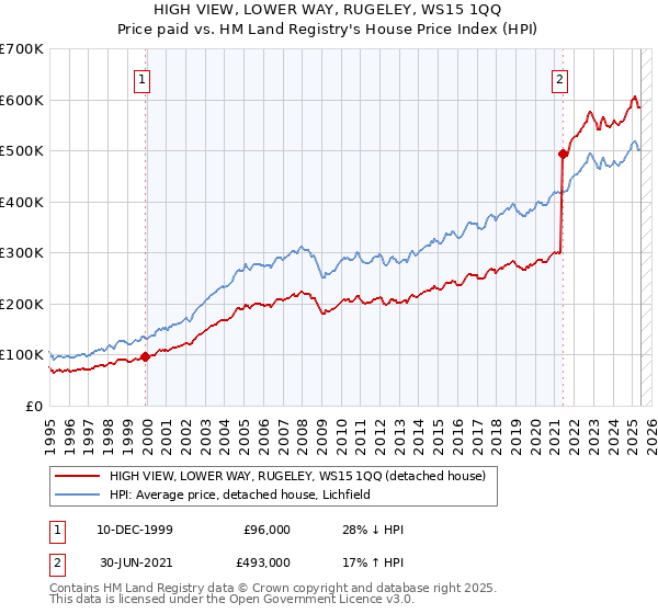 HIGH VIEW, LOWER WAY, RUGELEY, WS15 1QQ: Price paid vs HM Land Registry's House Price Index