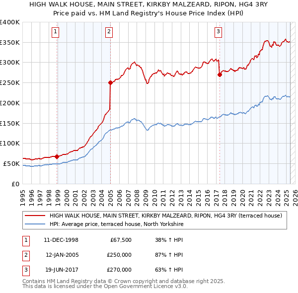 HIGH WALK HOUSE, MAIN STREET, KIRKBY MALZEARD, RIPON, HG4 3RY: Price paid vs HM Land Registry's House Price Index