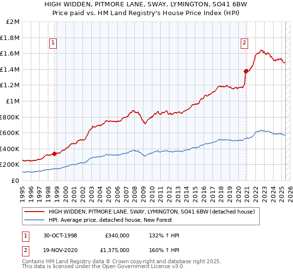 HIGH WIDDEN, PITMORE LANE, SWAY, LYMINGTON, SO41 6BW: Price paid vs HM Land Registry's House Price Index